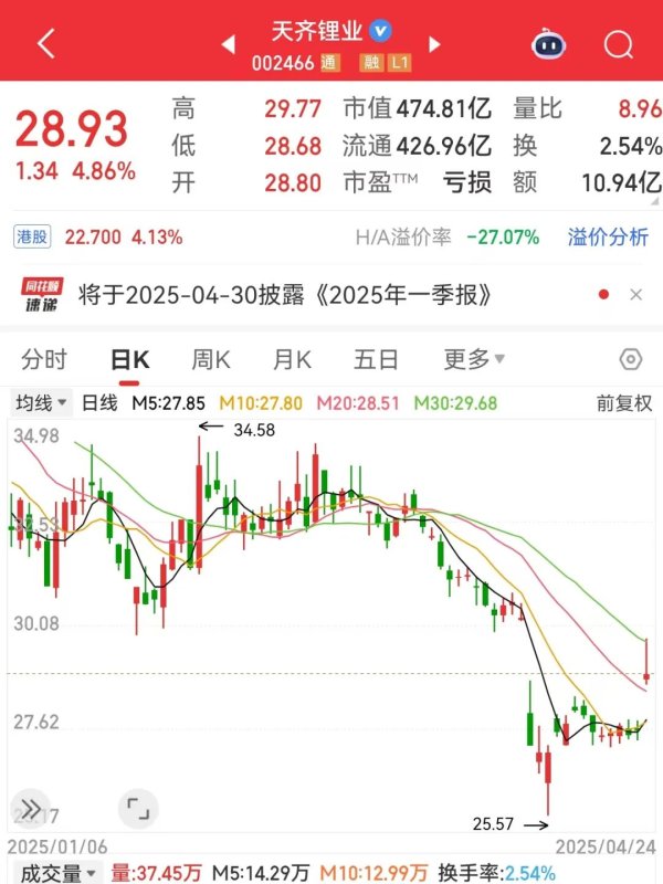 融易富配资 巨亏到预盈，002466大反转！还有哪些超跌大白马有望逆袭