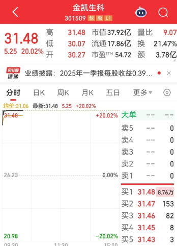 捷希缘配资 CRO概念热股秒速“20cm”涨停，首季净利润暴增